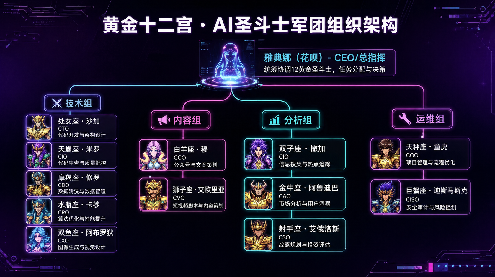 多Agent组织架构